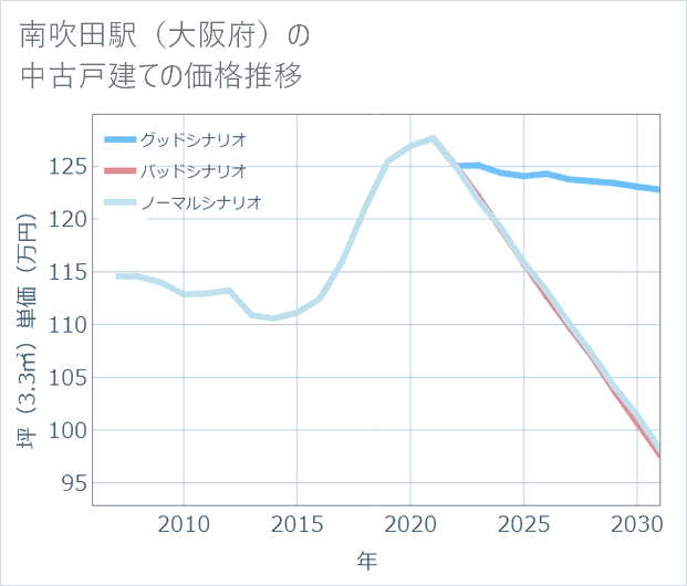 南吹田駅(大阪府)の中古戸建て価格推移