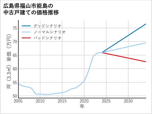広島県福山市能島の中古戸建て価格推移