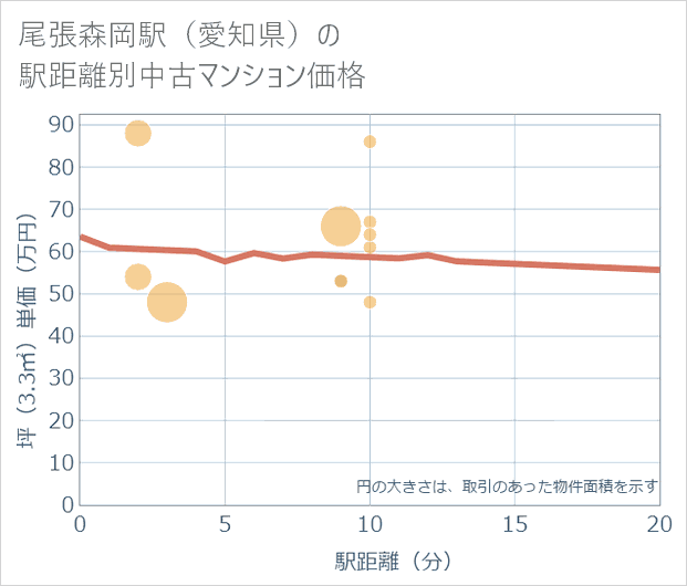 尾張森岡駅(愛知県)の徒歩距離別の中古マンション坪単価