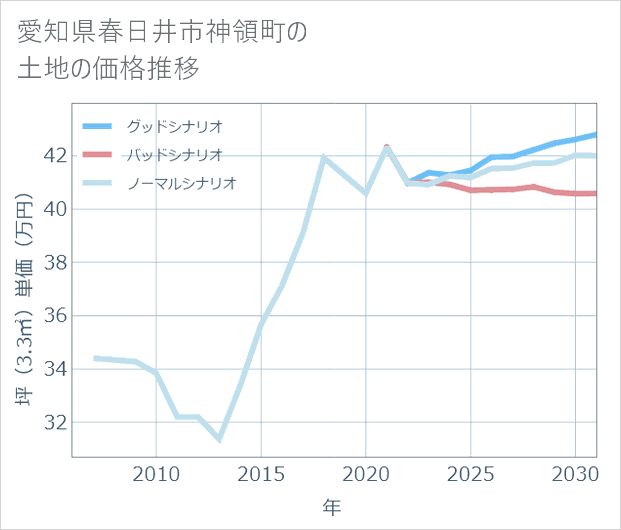 愛知県春日井市神領町の土地価格推移