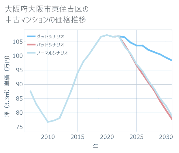 大阪府大阪市東住吉区の中古マンション価格推移