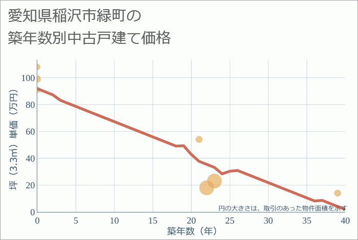 愛知県稲沢市緑町の築年数別の中古戸建て坪単価