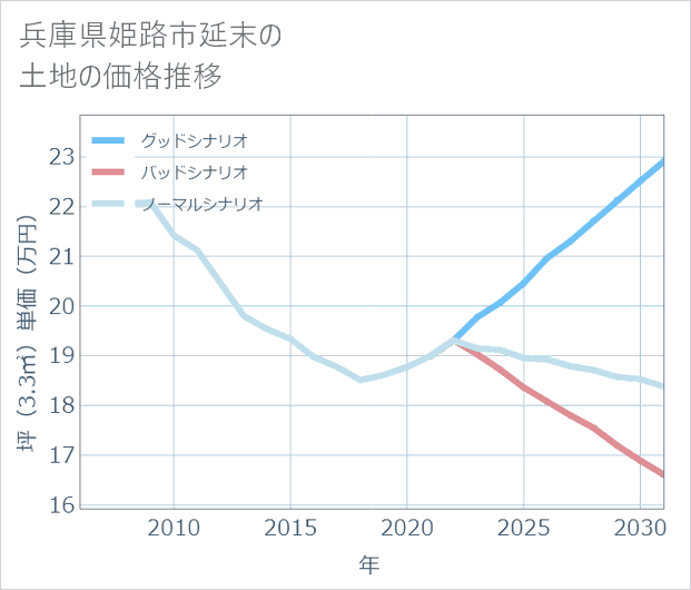兵庫県姫路市延末の土地価格推移