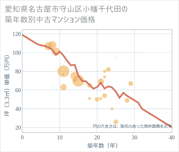 愛知県名古屋市守山区小幡千代田の築年数別の中古マンション坪単価