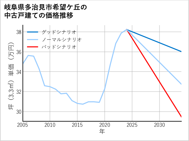 岐阜県多治見市希望ケ丘の中古戸建て価格推移