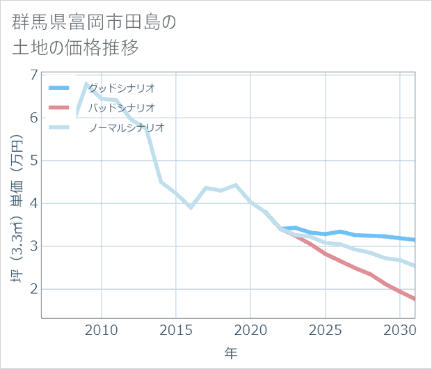 群馬県富岡市田島の土地価格推移