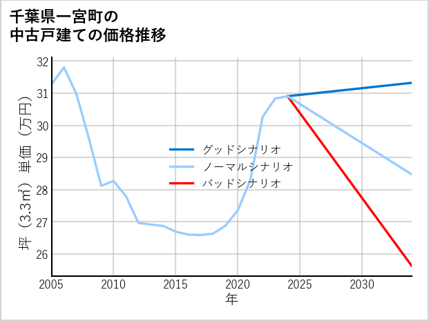 千葉県一宮町の中古戸建て価格推移