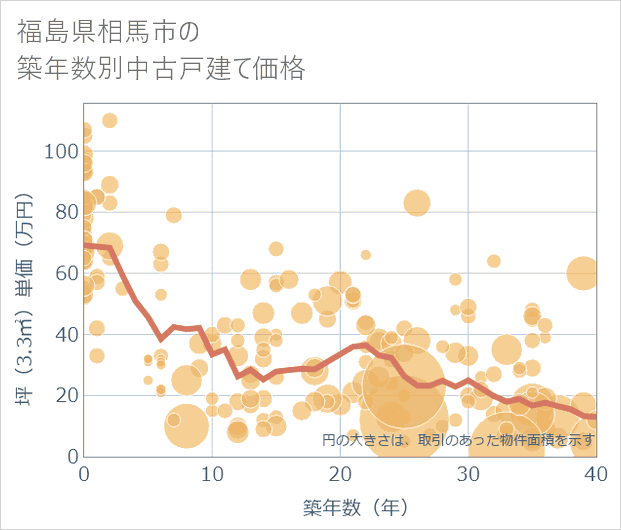 福島県相馬市の築年数別の中古戸建て坪単価