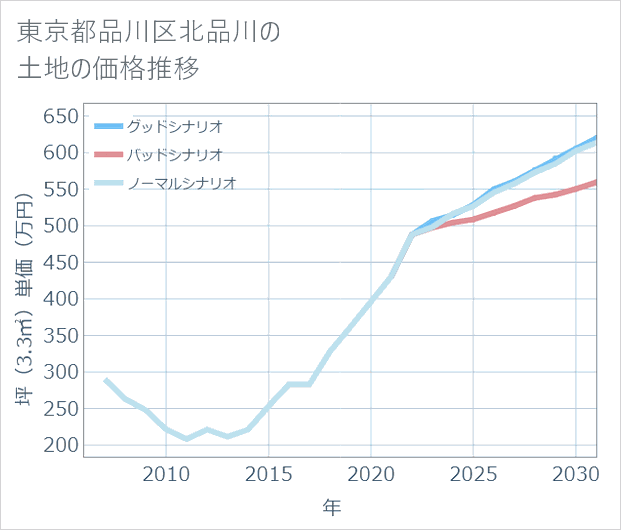 東京都品川区北品川の土地価格推移