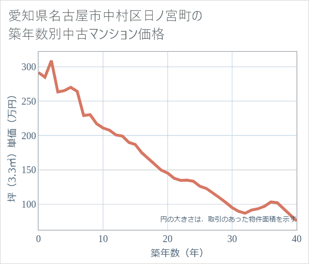 愛知県名古屋市中村区日ノ宮町の築年数別の中古マンション坪単価
