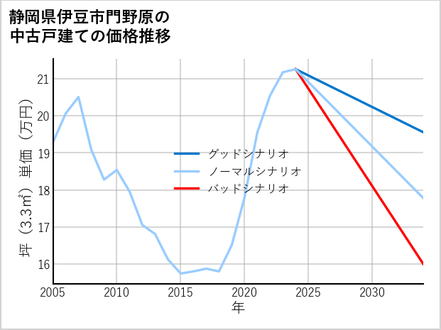 静岡県伊豆市門野原の中古戸建て価格推移