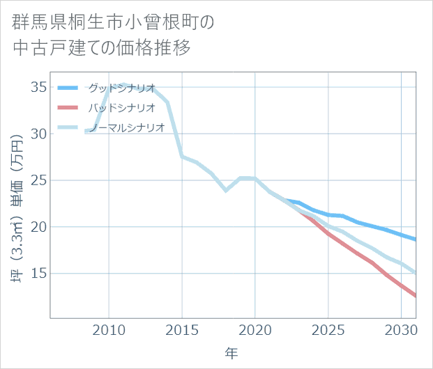 群馬県桐生市小曾根町の中古戸建て価格推移