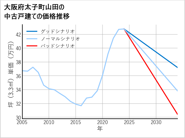 大阪府太子町山田の中古戸建て価格推移