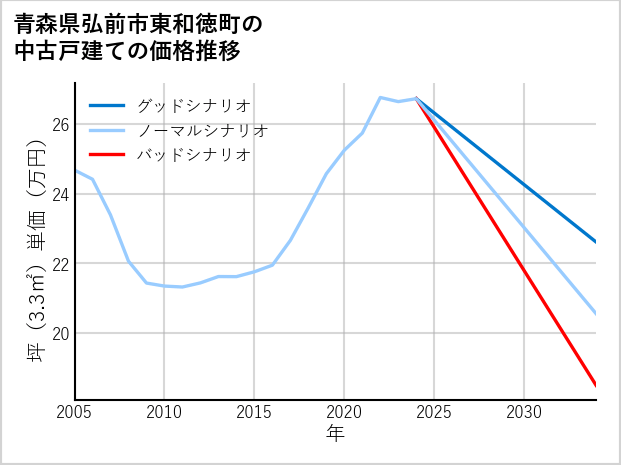 青森県弘前市東和徳町の中古戸建て価格推移
