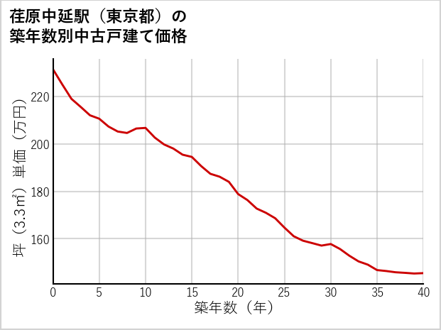 荏原中延駅（東京都）の築年数別の中古戸建て坪単価