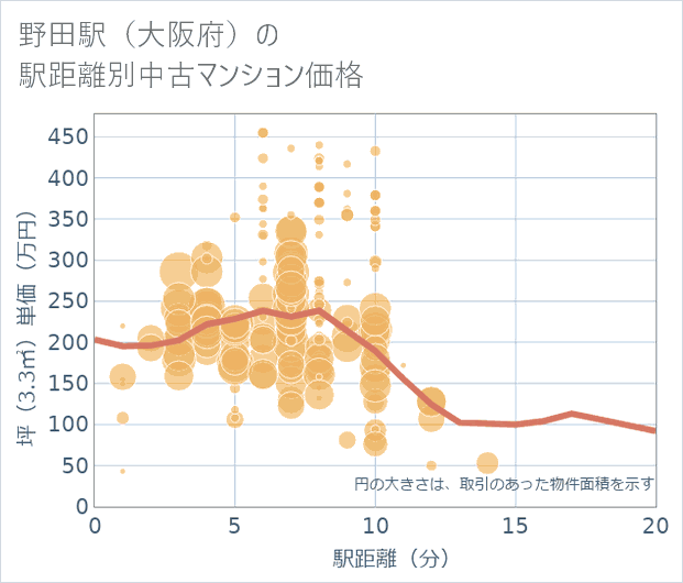 野田駅(大阪府)の徒歩距離別の中古マンション坪単価