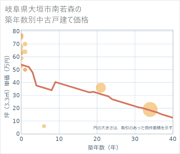 岐阜県大垣市南若森の築年数別の中古戸建て坪単価