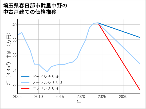 埼玉県春日部市武里中野の中古戸建て価格推移