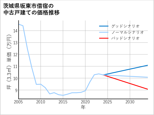 茨城県坂東市借宿の中古戸建て価格推移