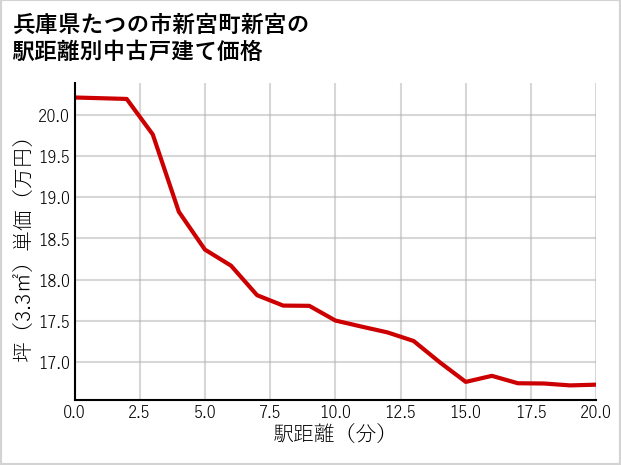 兵庫県たつの市新宮町新宮の徒歩距離別の中古戸建て坪単価