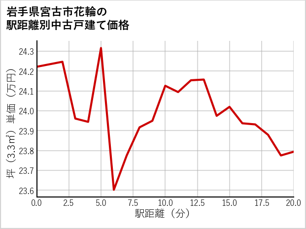 岩手県宮古市花輪の徒歩距離別の中古戸建て坪単価