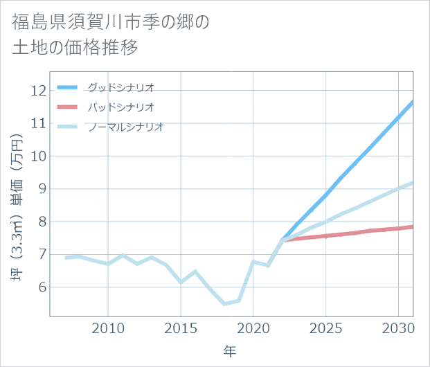 福島県須賀川市季の郷の土地価格推移