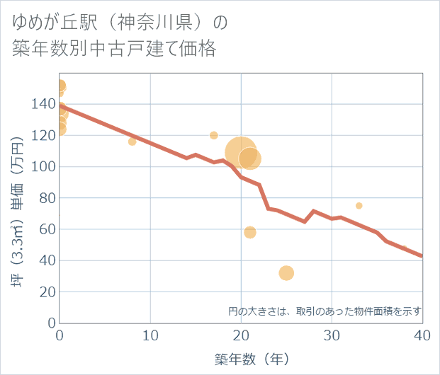 ゆめが丘駅（神奈川県）の築年数別の中古戸建て坪単価