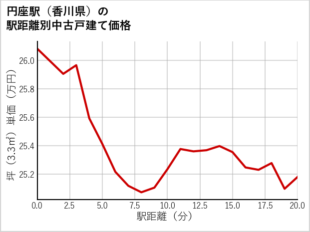 円座駅（香川県）の徒歩距離別の中古戸建て坪単価