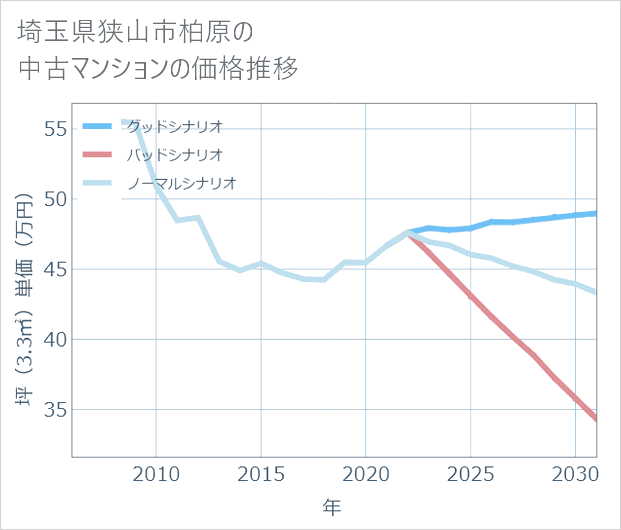 埼玉県狭山市柏原の中古マンション価格推移