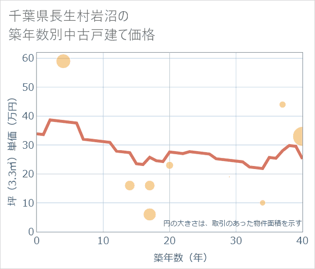 千葉県長生村岩沼の築年数別の中古戸建て坪単価