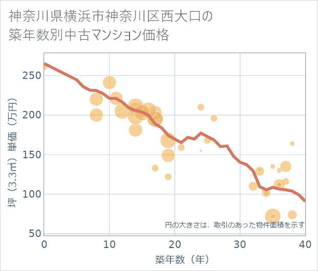 神奈川県横浜市神奈川区西大口の築年数別の中古マンション坪単価