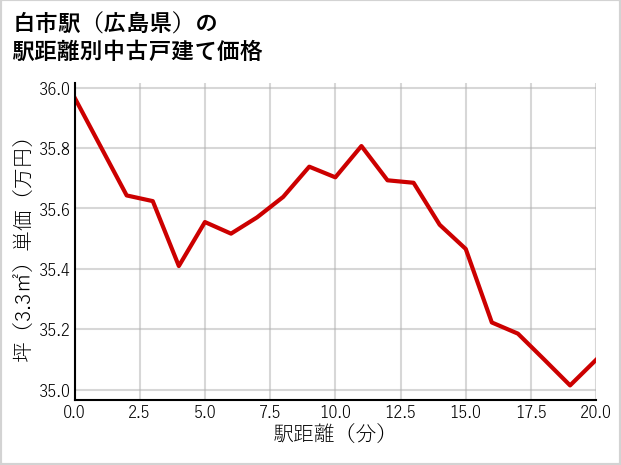 白市駅（広島県）の徒歩距離別の中古戸建て坪単価
