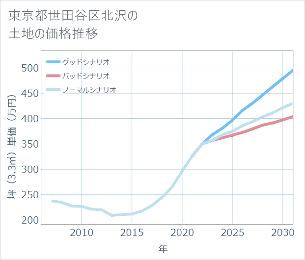東京都世田谷区北沢の土地価格推移