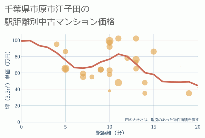 千葉県市原市江子田の徒歩距離別の中古マンション坪単価