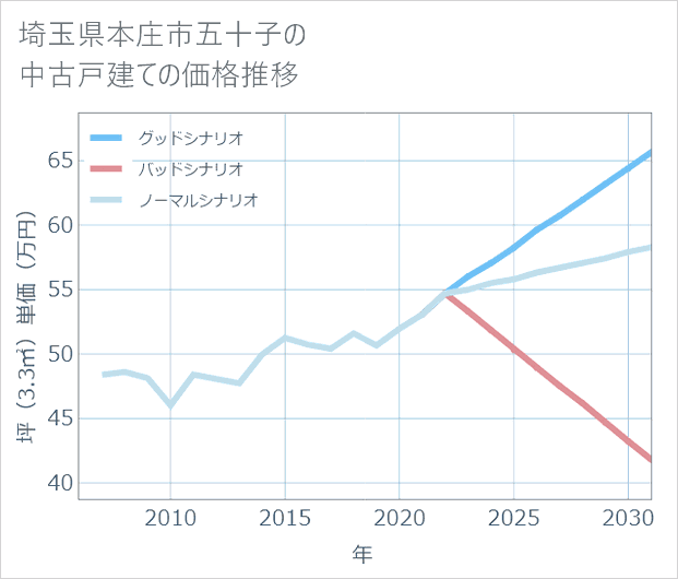 埼玉県本庄市五十子の中古戸建て価格推移