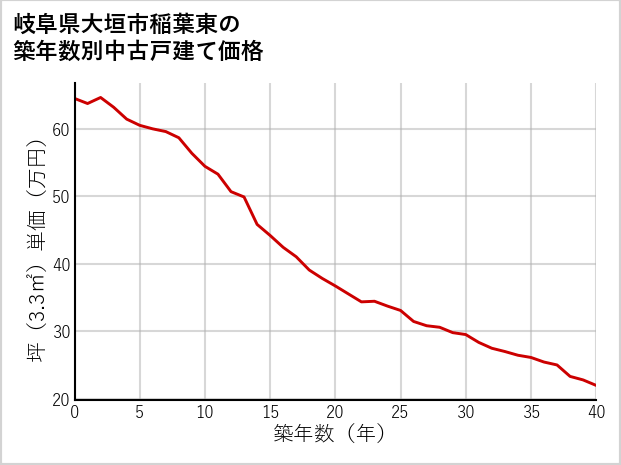 岐阜県大垣市稲葉東の築年数別の中古戸建て坪単価