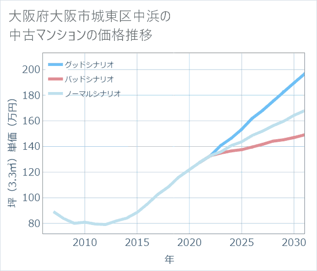大阪府大阪市城東区中浜の中古マンション価格推移