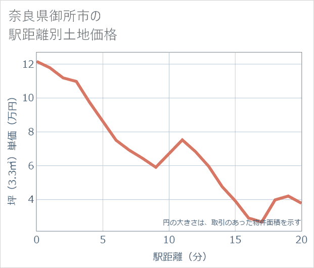 奈良県御所市の徒歩距離別の土地坪単価