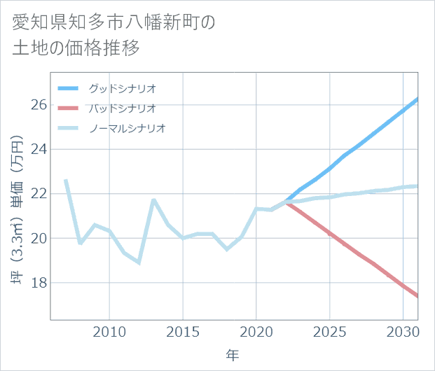 愛知県知多市八幡新町の土地価格推移