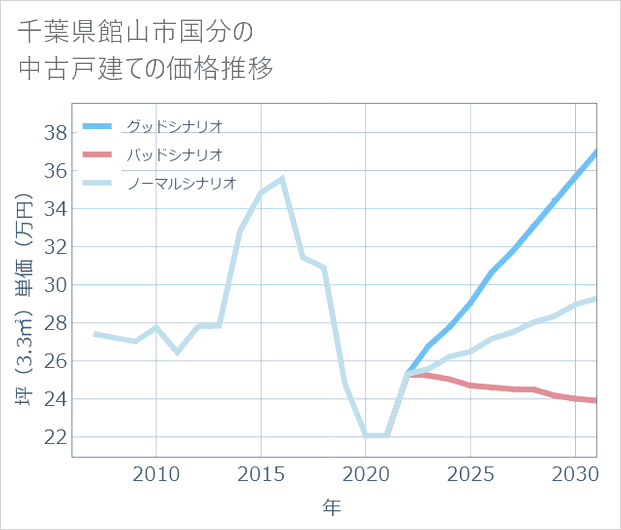 千葉県館山市国分の中古戸建て価格推移
