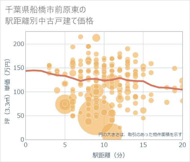 千葉県船橋市前原東の徒歩距離別の中古戸建て坪単価