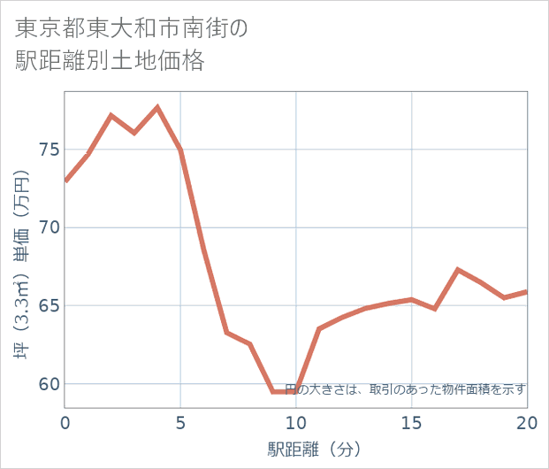 東京都東大和市南街の徒歩距離別の土地坪単価