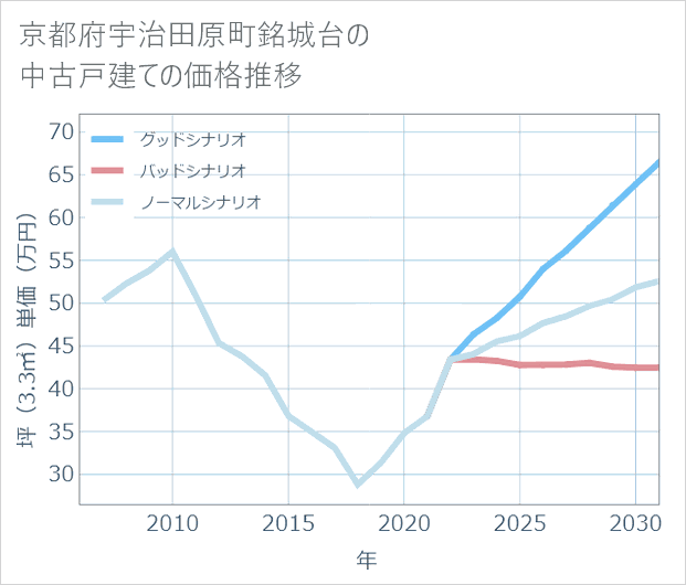 京都府宇治田原町銘城台の中古戸建て価格推移