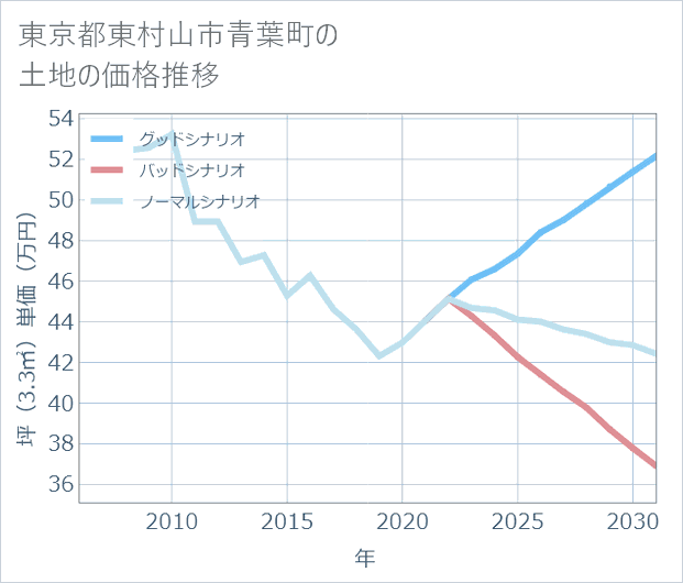 東京都東村山市青葉町の土地価格推移