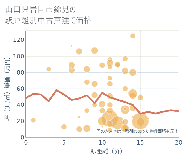 山口県岩国市錦見の徒歩距離別の中古戸建て坪単価