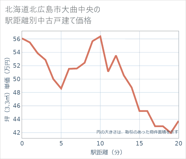 北海道北広島市大曲中央の徒歩距離別の中古戸建て坪単価