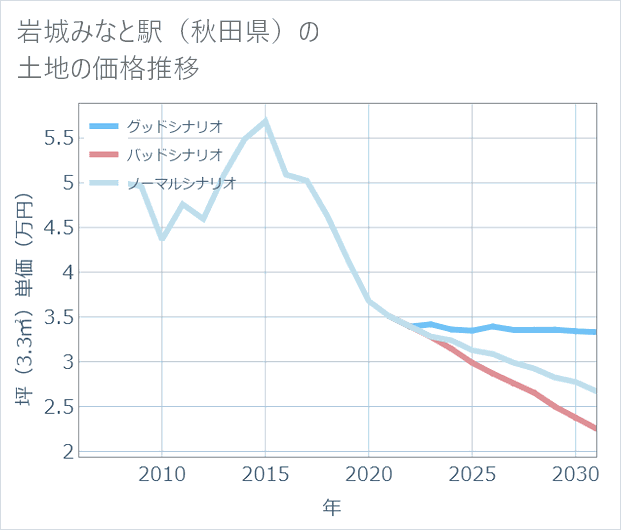 岩城みなと駅(秋田県)の土地価格推移