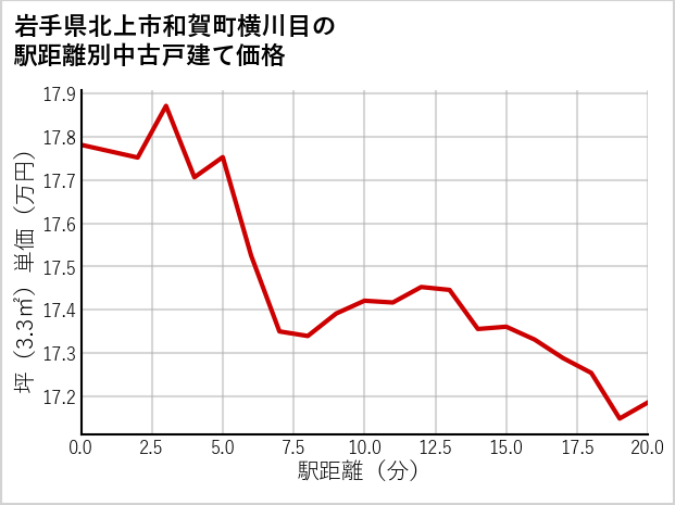 岩手県北上市和賀町横川目の徒歩距離別の中古戸建て坪単価