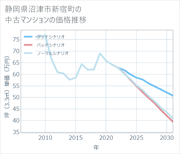 静岡県沼津市新宿町の中古マンション価格推移