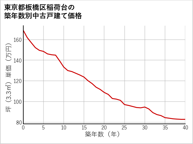 東京都板橋区稲荷台の築年数別の中古戸建て坪単価